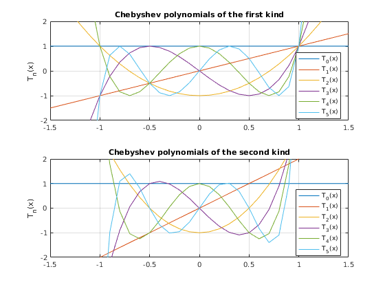 An Introduction to Chebyshev polynomials and Smolyak grids.